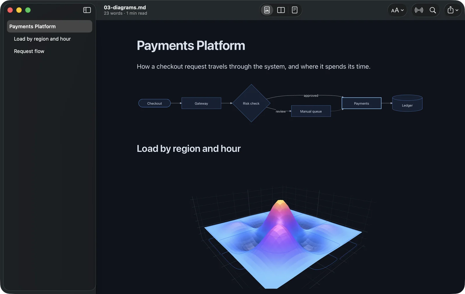 A Mermaid flowchart and a 3D Plotly surface in the Midnight theme