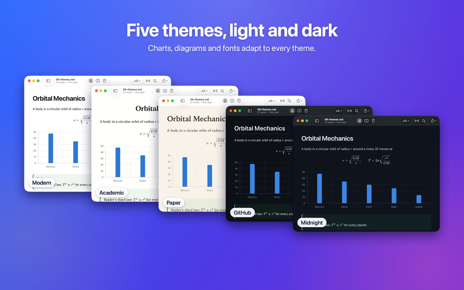The same document in the Modern, Academic, Paper, GitHub and Midnight themes